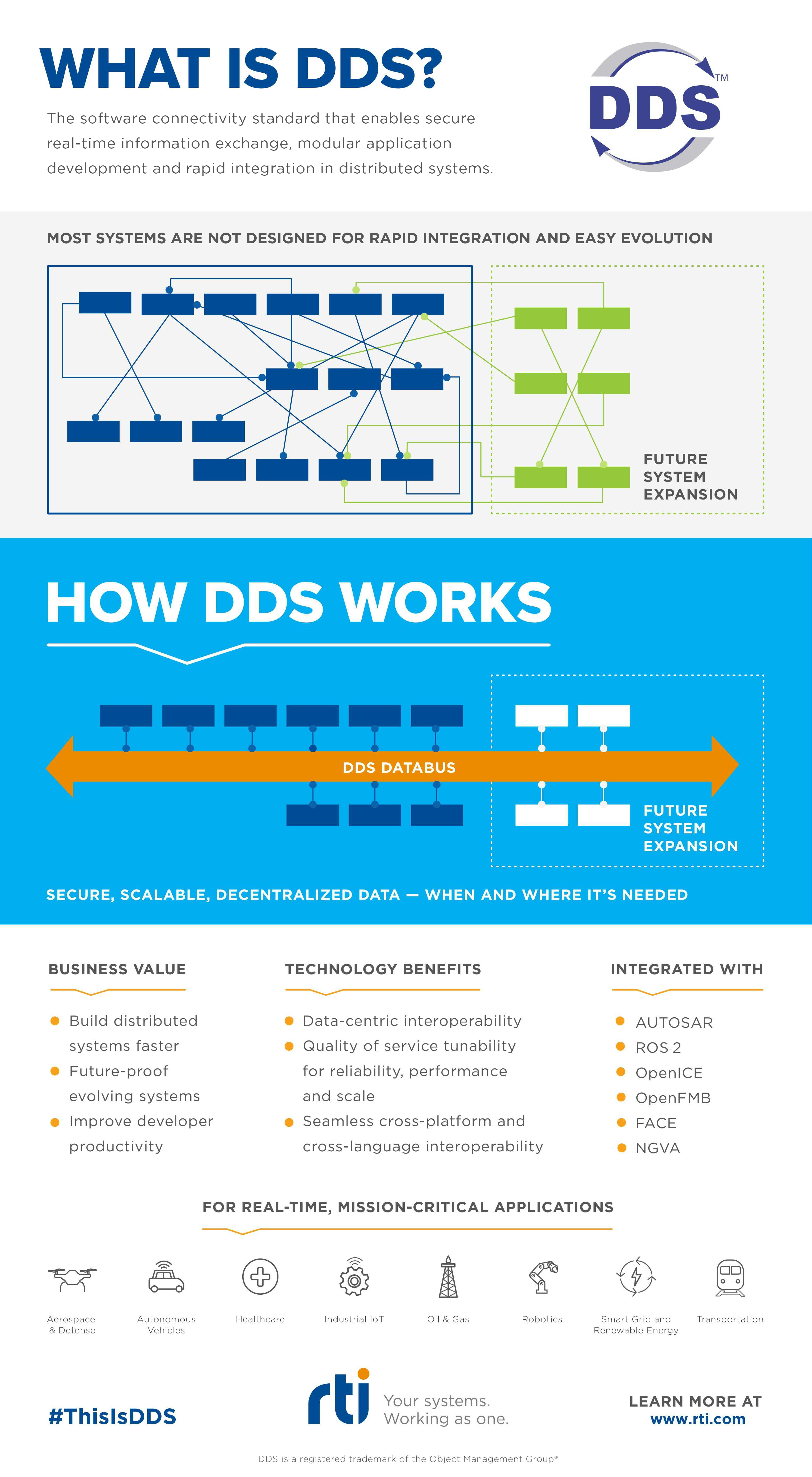 Data Distribution Service (DDS) For Complex Systems | RTI